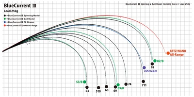 YAMAGA BLANKS BLUE CURRENT III 711